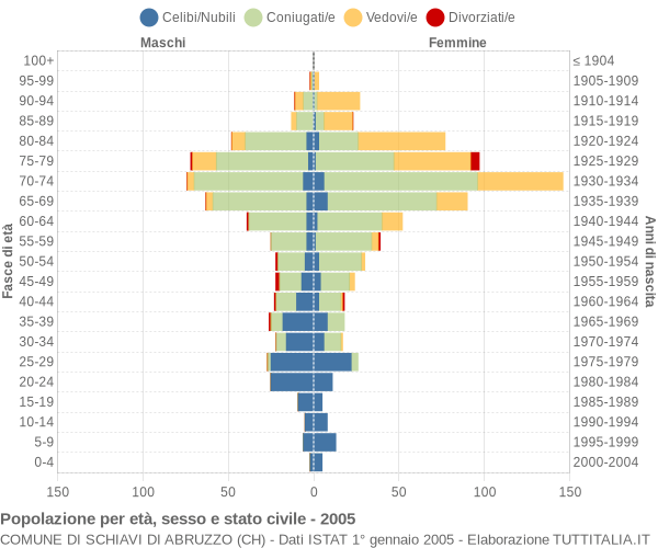 Grafico Popolazione per età, sesso e stato civile Comune di Schiavi di Abruzzo (CH)