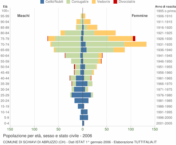 Grafico Popolazione per età, sesso e stato civile Comune di Schiavi di Abruzzo (CH)