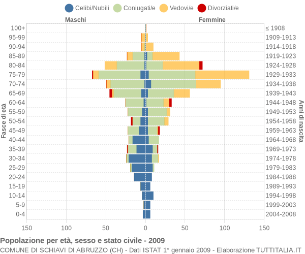 Grafico Popolazione per età, sesso e stato civile Comune di Schiavi di Abruzzo (CH)