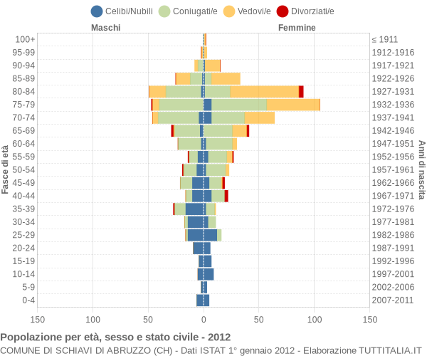 Grafico Popolazione per età, sesso e stato civile Comune di Schiavi di Abruzzo (CH)