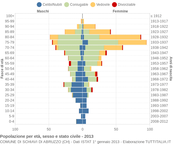 Grafico Popolazione per età, sesso e stato civile Comune di Schiavi di Abruzzo (CH)