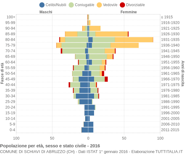 Grafico Popolazione per età, sesso e stato civile Comune di Schiavi di Abruzzo (CH)