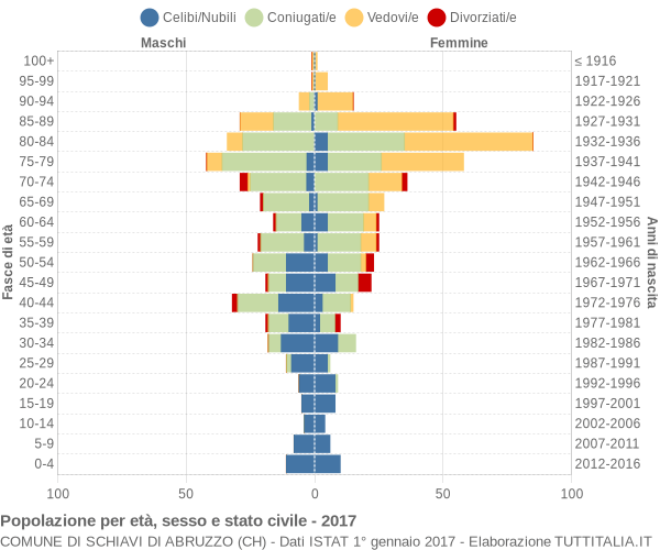 Grafico Popolazione per età, sesso e stato civile Comune di Schiavi di Abruzzo (CH)