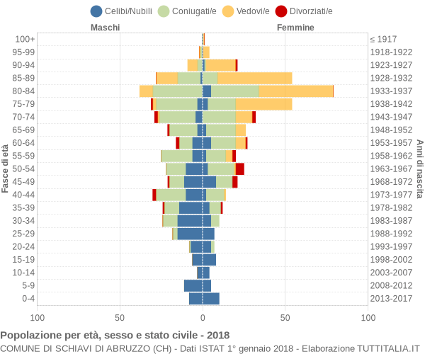 Grafico Popolazione per età, sesso e stato civile Comune di Schiavi di Abruzzo (CH)