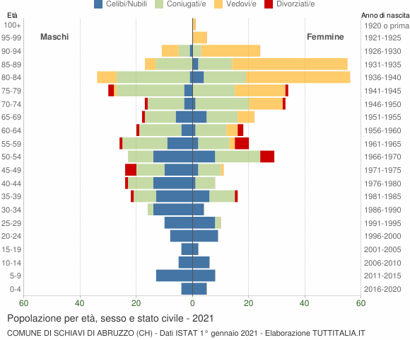Grafico Popolazione per età, sesso e stato civile Comune di Schiavi di Abruzzo (CH)