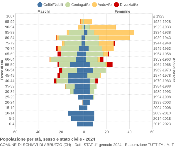 Grafico Popolazione per età, sesso e stato civile Comune di Schiavi di Abruzzo (CH)