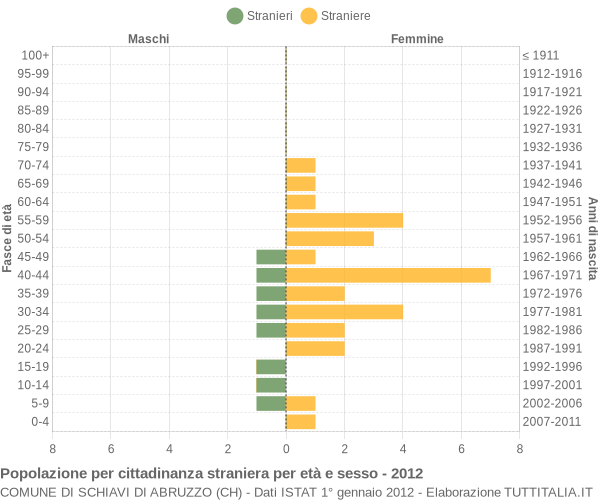 Grafico cittadini stranieri - Schiavi di Abruzzo 2012