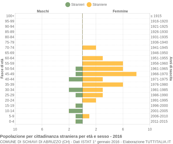 Grafico cittadini stranieri - Schiavi di Abruzzo 2016