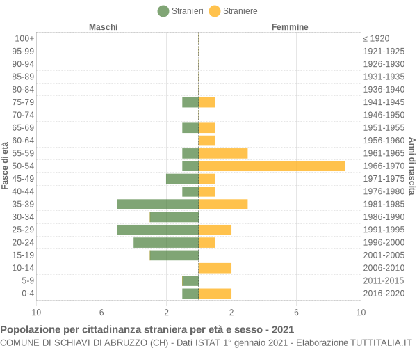 Grafico cittadini stranieri - Schiavi di Abruzzo 2021