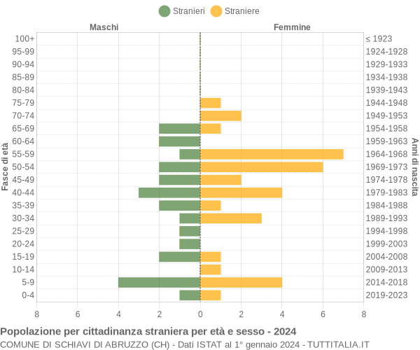 Grafico cittadini stranieri - Schiavi di Abruzzo 2024