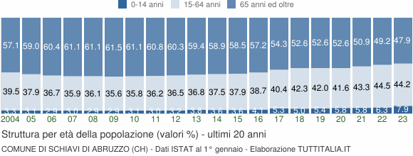 Grafico struttura della popolazione Comune di Schiavi di Abruzzo (CH)