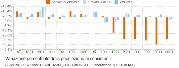 Grafico variazione percentuale della popolazione Comune di Schiavi di Abruzzo (CH)