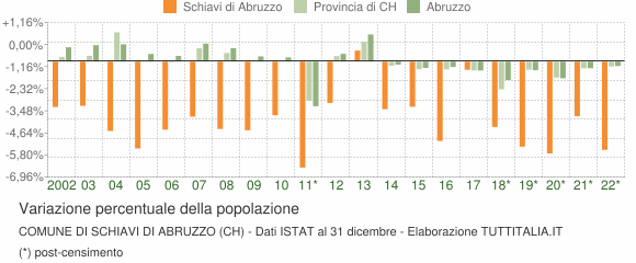 Variazione percentuale della popolazione Comune di Schiavi di Abruzzo (CH)