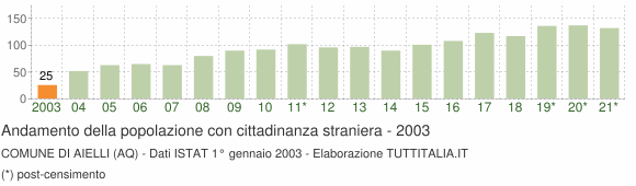 Grafico andamento popolazione stranieri Comune di Aielli (AQ)