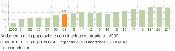 Grafico andamento popolazione stranieri Comune di Aielli (AQ)