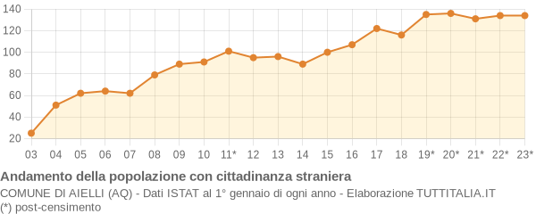 Andamento popolazione stranieri Comune di Aielli (AQ)