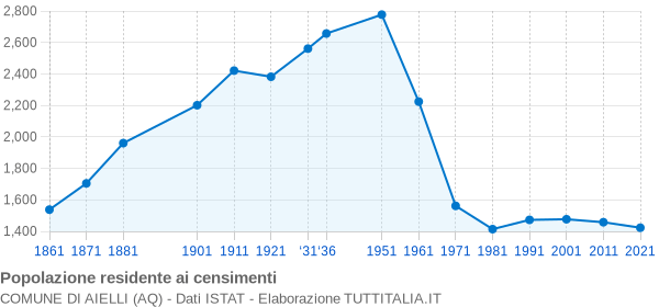 Grafico andamento storico popolazione Comune di Aielli (AQ)