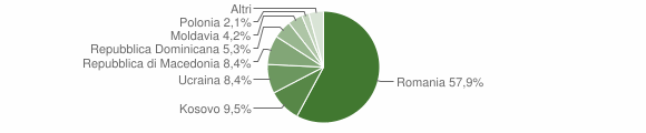 Grafico cittadinanza stranieri - Aielli 2012