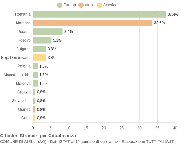 Grafico cittadinanza stranieri - Aielli 2021