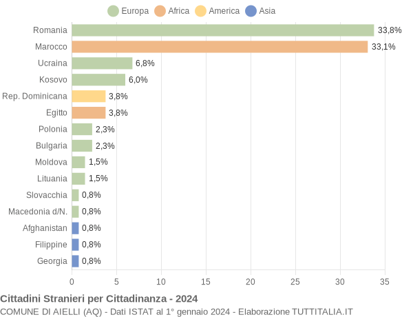 Grafico cittadinanza stranieri - Aielli 2024