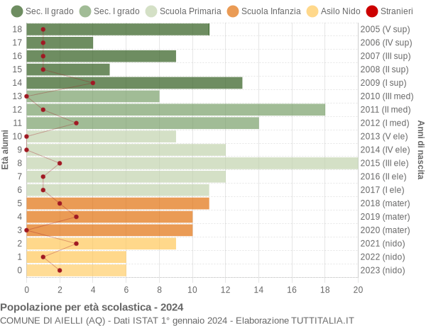 Grafico Popolazione in età scolastica - Aielli 2024