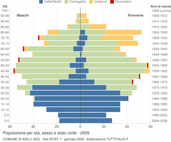 Grafico Popolazione per età, sesso e stato civile Comune di Aielli (AQ)