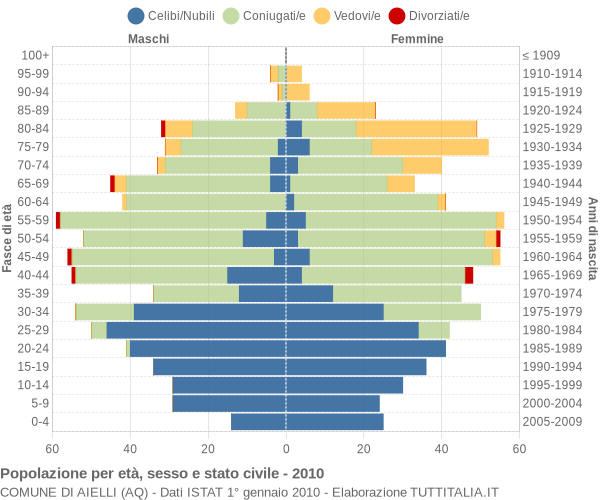 Grafico Popolazione per età, sesso e stato civile Comune di Aielli (AQ)