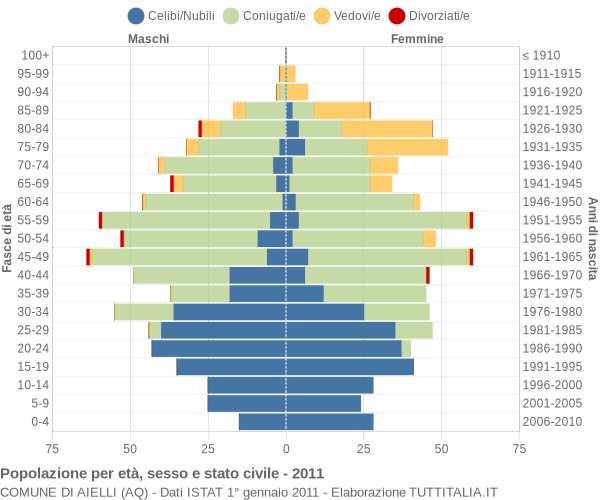 Grafico Popolazione per età, sesso e stato civile Comune di Aielli (AQ)