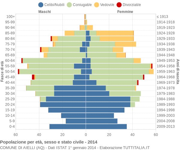 Grafico Popolazione per età, sesso e stato civile Comune di Aielli (AQ)