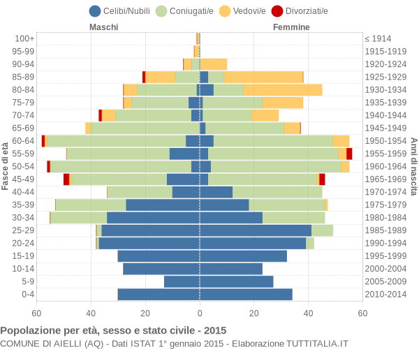 Grafico Popolazione per età, sesso e stato civile Comune di Aielli (AQ)