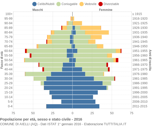 Grafico Popolazione per età, sesso e stato civile Comune di Aielli (AQ)