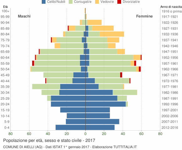 Grafico Popolazione per età, sesso e stato civile Comune di Aielli (AQ)