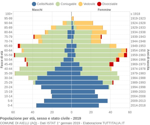 Grafico Popolazione per età, sesso e stato civile Comune di Aielli (AQ)