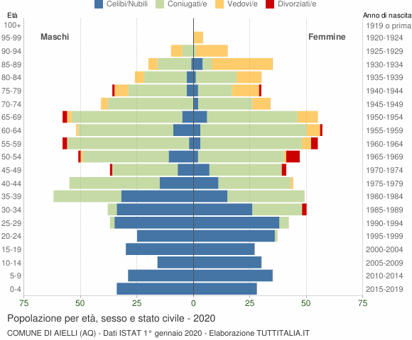 Grafico Popolazione per età, sesso e stato civile Comune di Aielli (AQ)