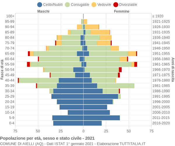 Grafico Popolazione per età, sesso e stato civile Comune di Aielli (AQ)