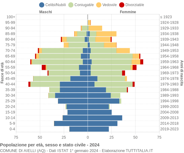 Grafico Popolazione per età, sesso e stato civile Comune di Aielli (AQ)