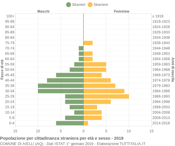 Grafico cittadini stranieri - Aielli 2019