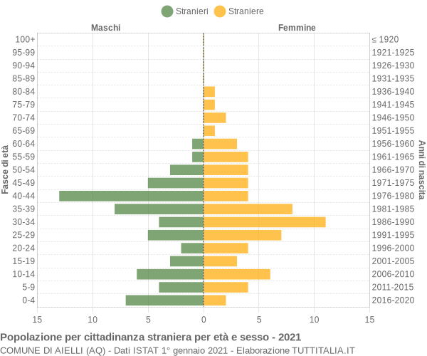 Grafico cittadini stranieri - Aielli 2021