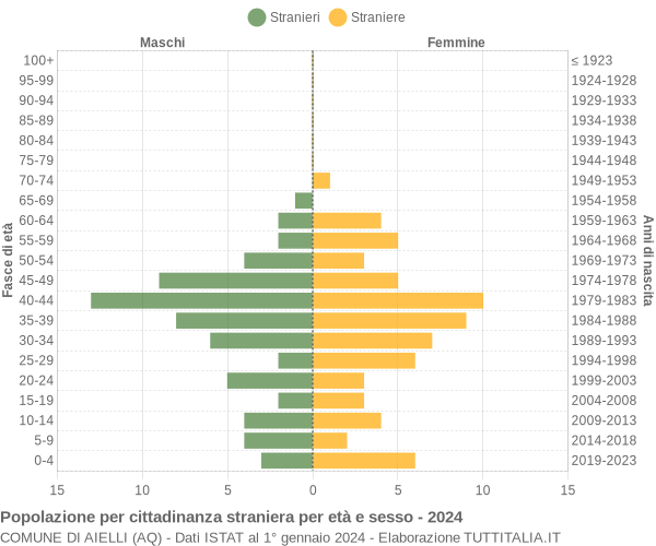 Grafico cittadini stranieri - Aielli 2024