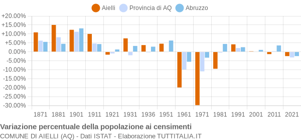 Grafico variazione percentuale della popolazione Comune di Aielli (AQ)