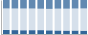 Grafico struttura della popolazione Comune di Aielli (AQ)