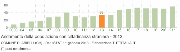 Grafico andamento popolazione stranieri Comune di Arielli (CH)