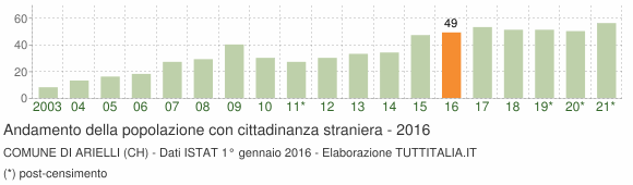 Grafico andamento popolazione stranieri Comune di Arielli (CH)