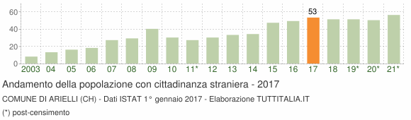 Grafico andamento popolazione stranieri Comune di Arielli (CH)