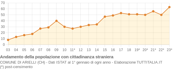 Andamento popolazione stranieri Comune di Arielli (CH)