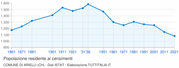 Grafico andamento storico popolazione Comune di Arielli (CH)