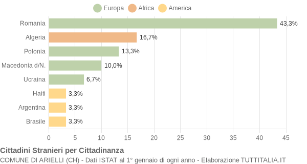 Grafico cittadinanza stranieri - Arielli 2010