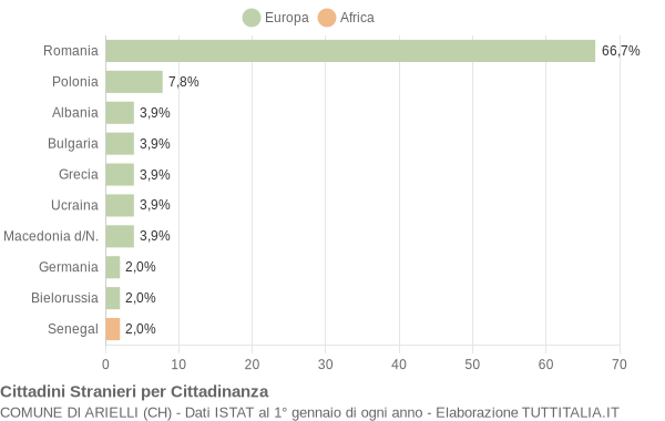 Grafico cittadinanza stranieri - Arielli 2019