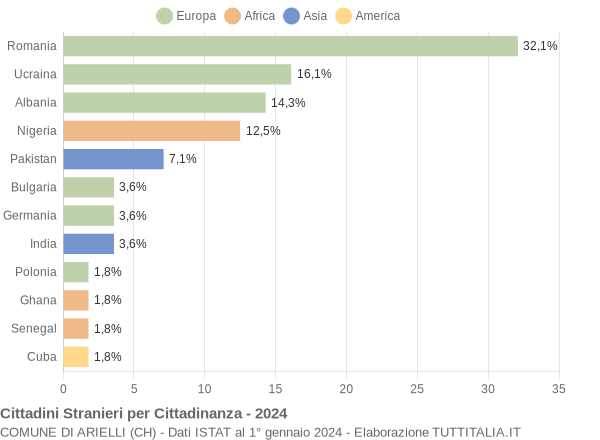 Grafico cittadinanza stranieri - Arielli 2024