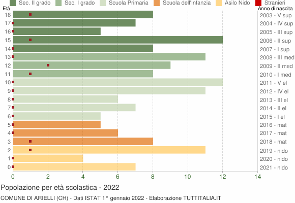 Grafico Popolazione in età scolastica - Arielli 2022